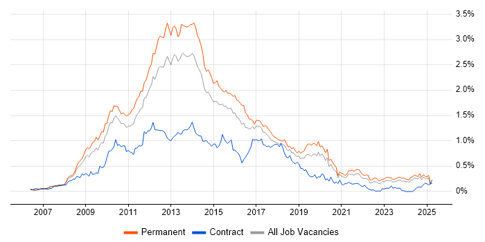 Job vacancy trend for WPF in the Midlands Job vacancy trend for WPF in the Midlands