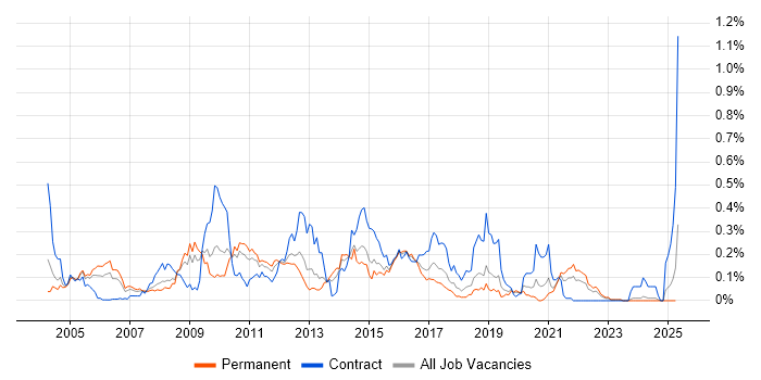Job vacancy trend for WSDL in the Midlands Job vacancy trend for WSDL in the Midlands
