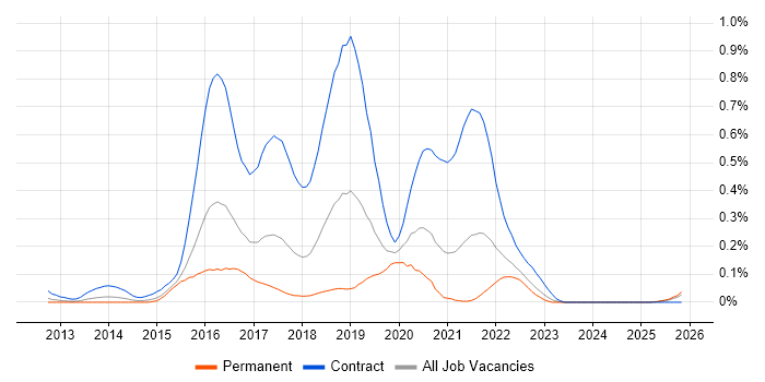 WSO2 job vacancy trend in the Midlands