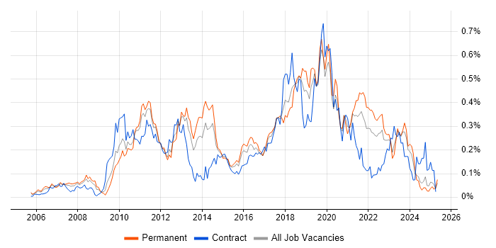 Job vacancy trend for WSUS in the Midlands Job vacancy trend for WSUS in the Midlands