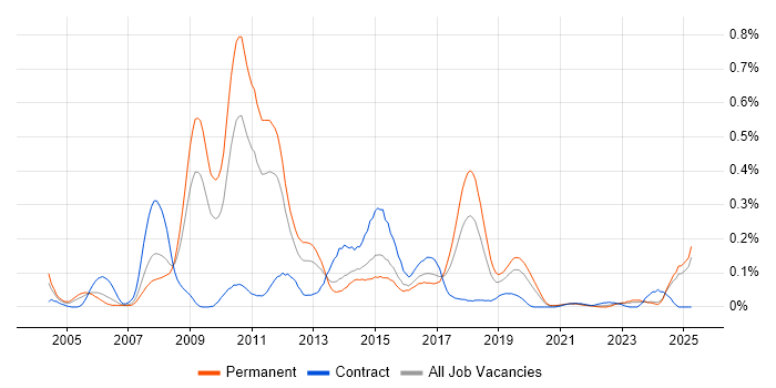 Job vacancy trend for X++ in the Midlands Job vacancy trend for X++ in the Midlands
