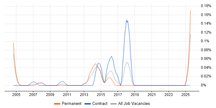 Job vacancy trend for X.21 in the Midlands