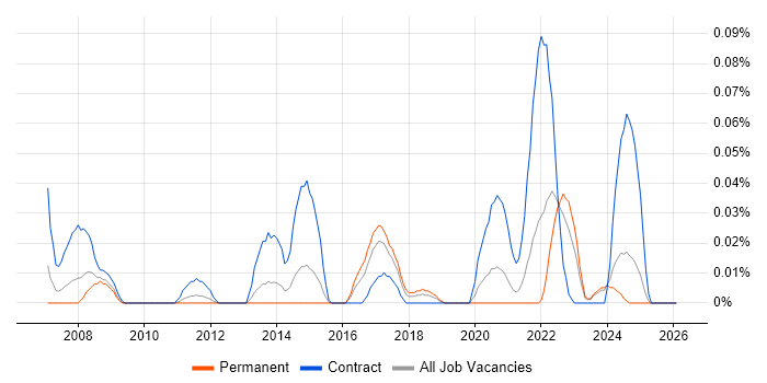X.509 job vacancy trend in the Midlands