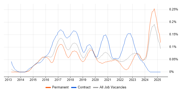 Job vacancy trend for Xamarin Developer in the Midlands Job vacancy trend for Xamarin Developer in the Midlands