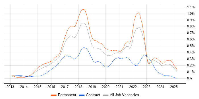 Job vacancy trend for Xamarin in the Midlands Job vacancy trend for Xamarin in the Midlands