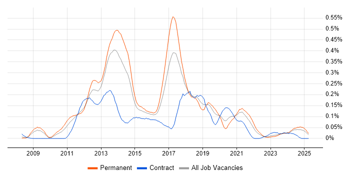 Job vacancy trend for Xcode in the Midlands Job vacancy trend for Xcode in the Midlands