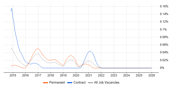 XCTest job vacancy trend in the Midlands