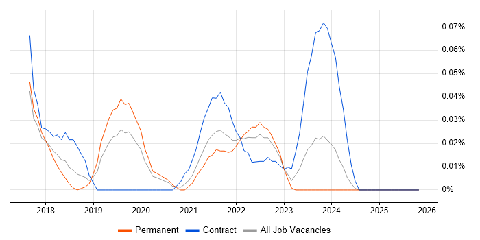 XCUITest job vacancy trend in the Midlands