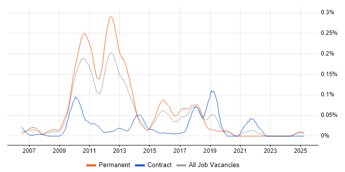 Job vacancy trend for Xen in the Midlands Job vacancy trend for Xen in the Midlands