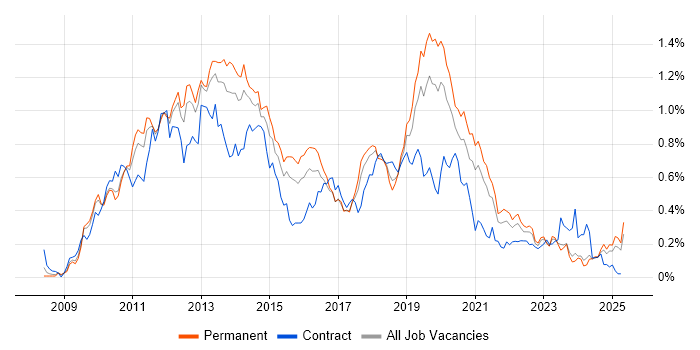Job vacancy trend for XenApp in the Midlands Job vacancy trend for XenApp in the Midlands