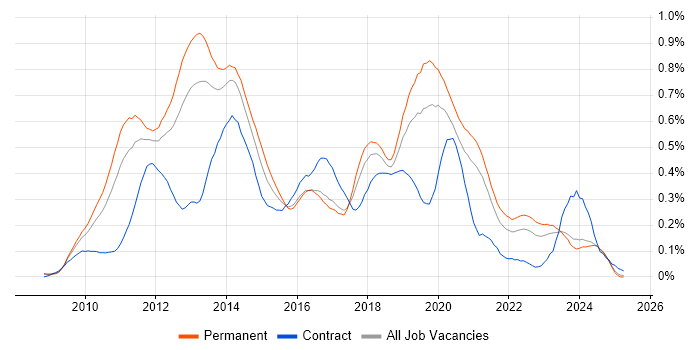 Job vacancy trend for XenDesktop in the Midlands Job vacancy trend for XenDesktop in the Midlands