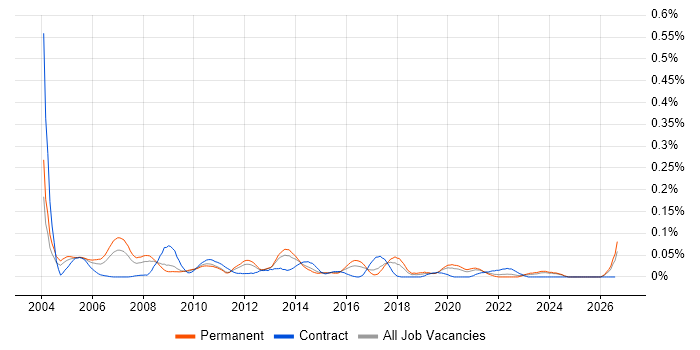 Xerox job vacancy trend in the Midlands