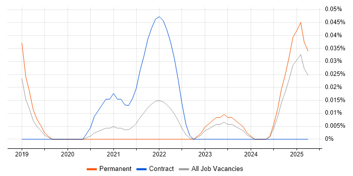 Job vacancy trend for XGBoost in the Midlands Job vacancy trend for XGBoost in the Midlands
