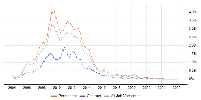 XHTML job vacancy trend in the Midlands