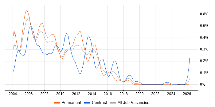 XML Developer job vacancy trend in the Midlands