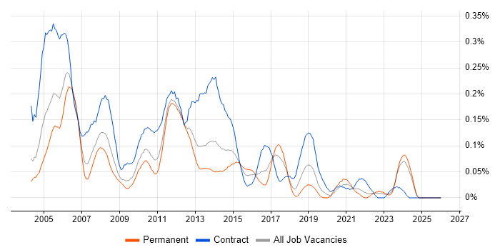 XML Schema job vacancy trend in the Midlands