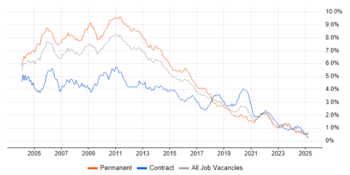 Job vacancy trend for XML in the Midlands Job vacancy trend for XML in the Midlands
