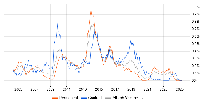 Job vacancy trend for XSD in the Midlands Job vacancy trend for XSD in the Midlands