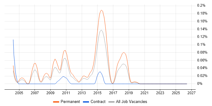 Yahoo! job vacancy trend in the Midlands