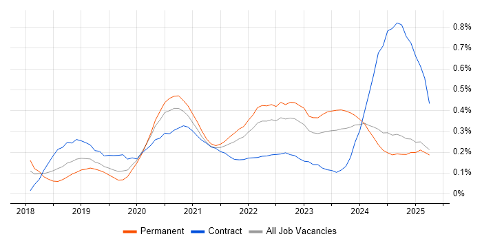 Job vacancy trend for YAML in the Midlands Job vacancy trend for YAML in the Midlands
