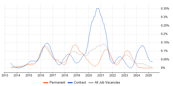 Job vacancy trend for Yammer in the Midlands