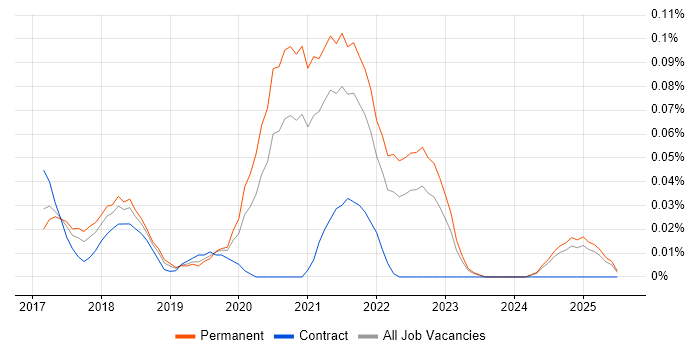 Job vacancy trend for Yarn in the Midlands Job vacancy trend for Yarn in the Midlands