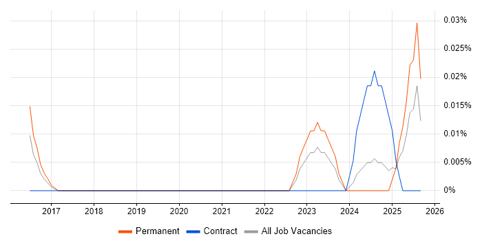Yealink job vacancy trend in the Midlands Yealink job vacancy trend in the Midlands