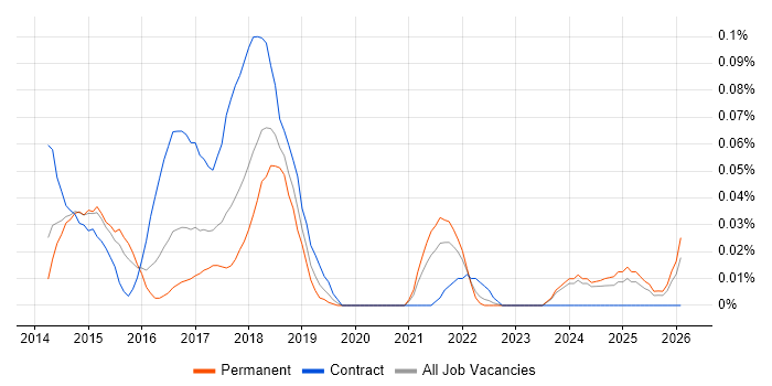 Yeoman job vacancy trend in the Midlands