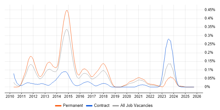 Yii job vacancy trend in the Midlands