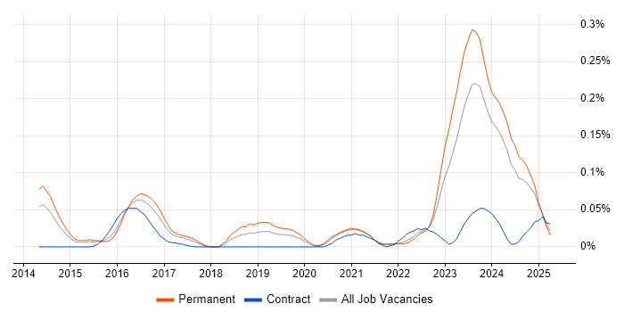 Job vacancy trend for Yocto in the Midlands Job vacancy trend for Yocto in the Midlands