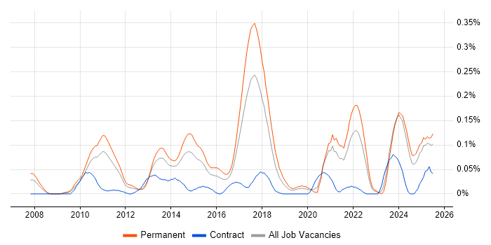 Job vacancy trend for YouTube in the Midlands Job vacancy trend for YouTube in the Midlands
