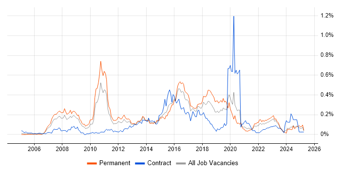 Job vacancy trend for Zachman Framework in the Midlands Job vacancy trend for Zachman Framework in the Midlands