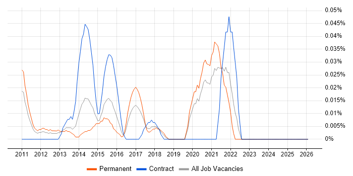 ZAP BI job vacancy trend in the Midlands