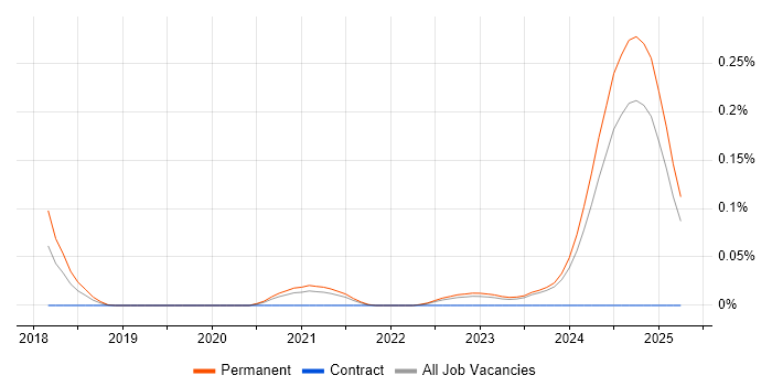 Job vacancy trend for Zapier in the Midlands Job vacancy trend for Zapier in the Midlands