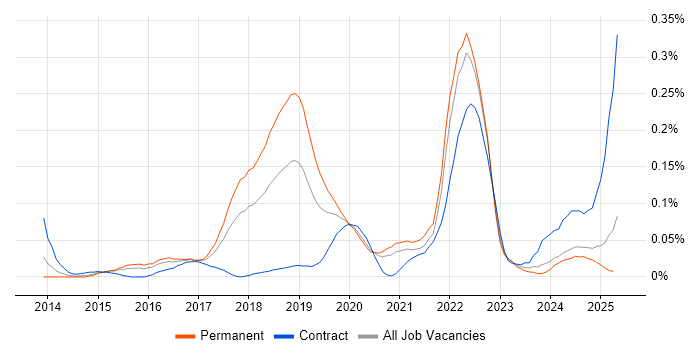 Job vacancy trend for Zephyr in the Midlands Job vacancy trend for Zephyr in the Midlands