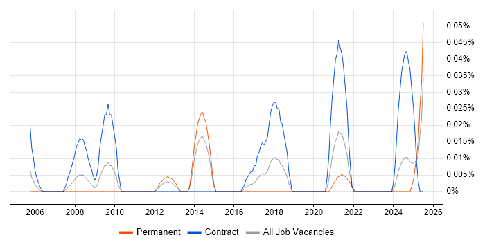 Job vacancy trend for Zero Defects in the Midlands Job vacancy trend for Zero Defects in the Midlands