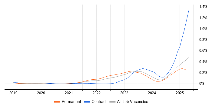 Job vacancy trend for Zero Trust in the Midlands Job vacancy trend for Zero Trust in the Midlands