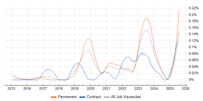 Job vacancy trend for Zerto in the Midlands Job vacancy trend for Zerto in the Midlands