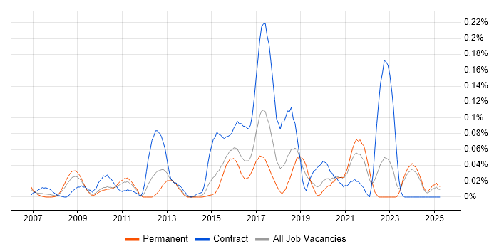 Job vacancy trend for ZigBee in the Midlands Job vacancy trend for ZigBee in the Midlands