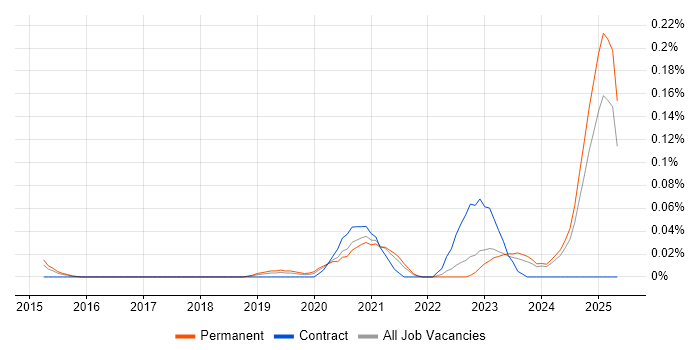 Job vacancy trend for Zoho in the Midlands Job vacancy trend for Zoho in the Midlands