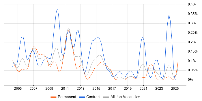 Job vacancy trend for zOS in the Midlands Job vacancy trend for zOS in the Midlands