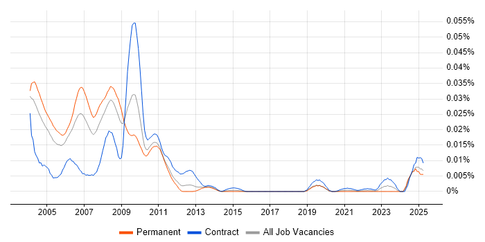 Job vacancy trend for MIDP in England Job vacancy trend for MIDP in England
