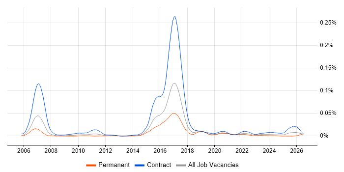 MiFID Business Analyst job vacancy trend in England