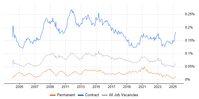 Job vacancy trend for Migration Analyst in England Job vacancy trend for Migration Analyst in England