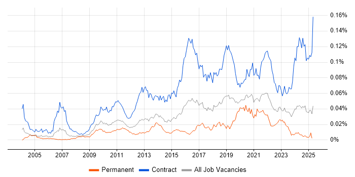 Job vacancy trend for Migration Architect in England Job vacancy trend for Migration Architect in England