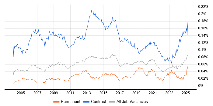 Job vacancy trend for Migration Consultant in England Job vacancy trend for Migration Consultant in England