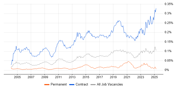 Job vacancy trend for Migration Engineer in England Job vacancy trend for Migration Engineer in England
