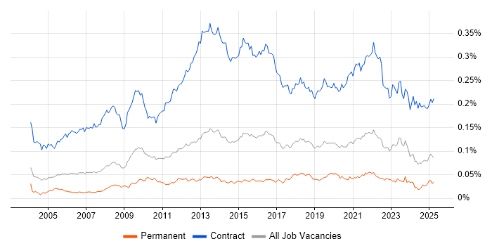 Job vacancy trend for Migration Manager in England Job vacancy trend for Migration Manager in England