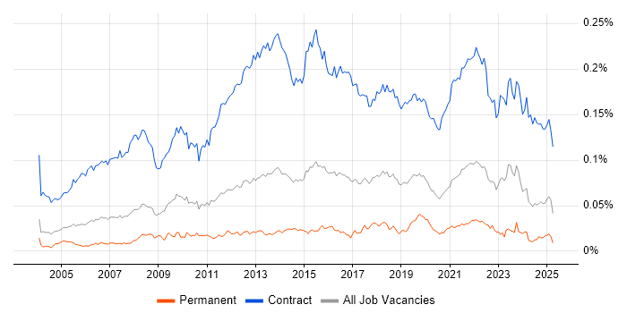 Job vacancy trend for Migration Project Manager in England Job vacancy trend for Migration Project Manager in England