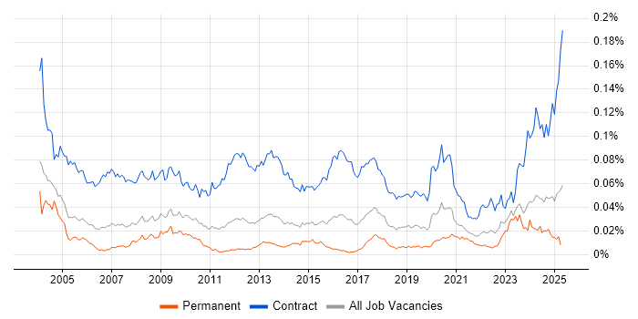Job vacancy trend for Migration Specialist in England
